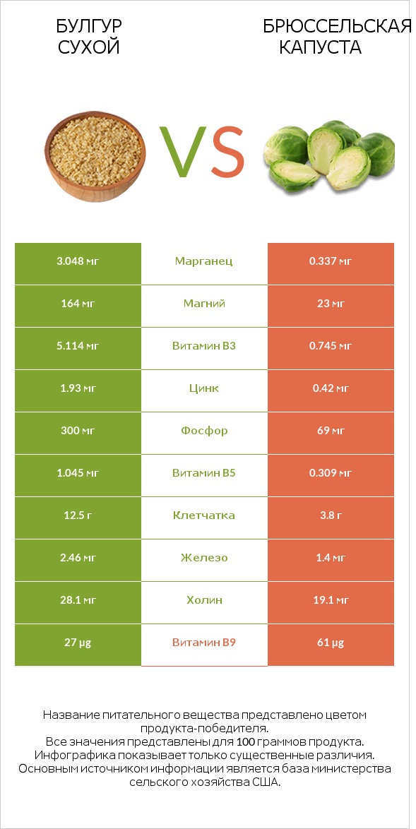 Булгур сухой vs Брюссельская капуста infographic