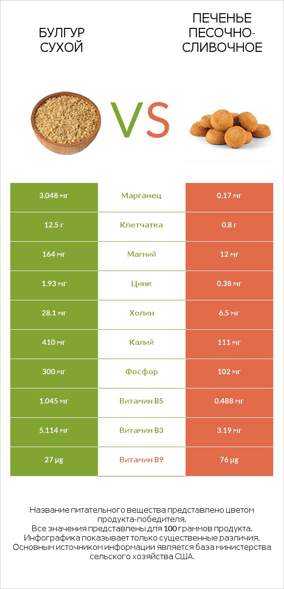 Булгур сухой vs Печенье песочно-сливочное infographic
