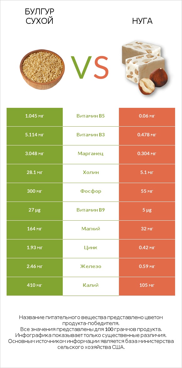 Булгур сухой vs Нуга infographic