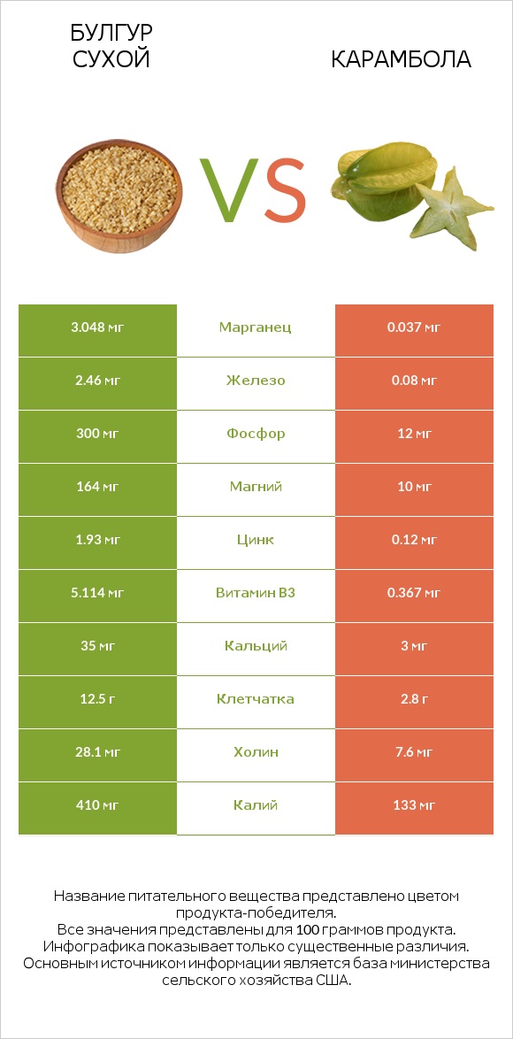 Булгур сухой vs Карамбола infographic