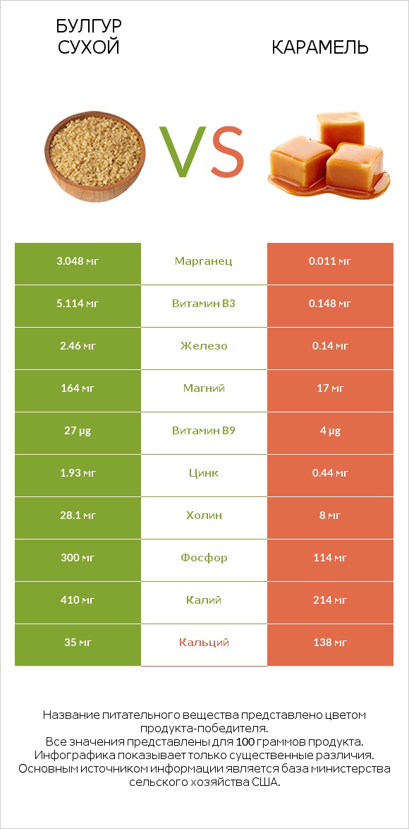 Булгур сухой vs Карамель infographic