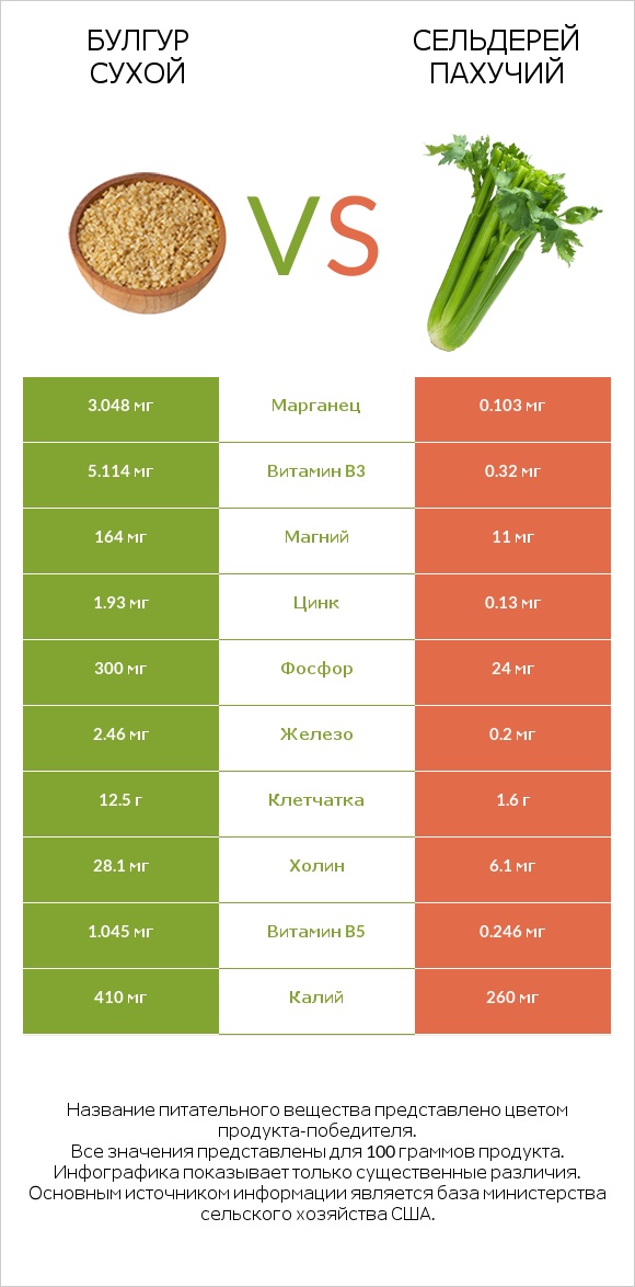 Булгур сухой vs Сельдерей пахучий infographic