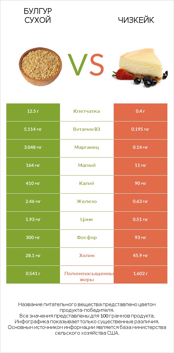 Булгур сухой vs Чизкейк infographic
