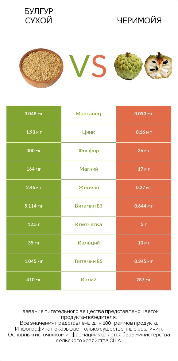 Булгур сухой vs Черимойя infographic