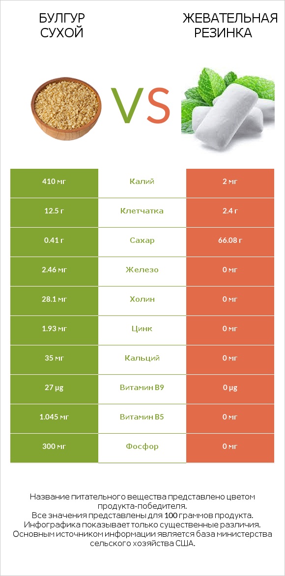 Булгур сухой vs Жевательная резинка infographic