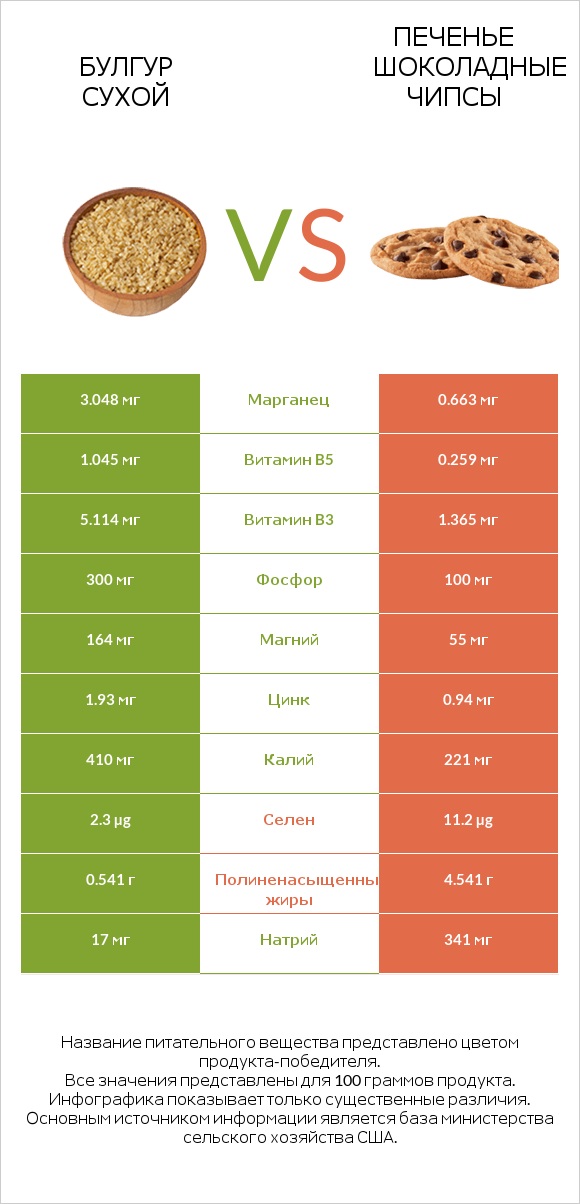 Булгур сухой vs Печенье Шоколадные чипсы  infographic