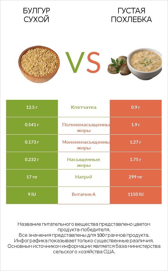 Булгур сухой vs Густая похлебка infographic