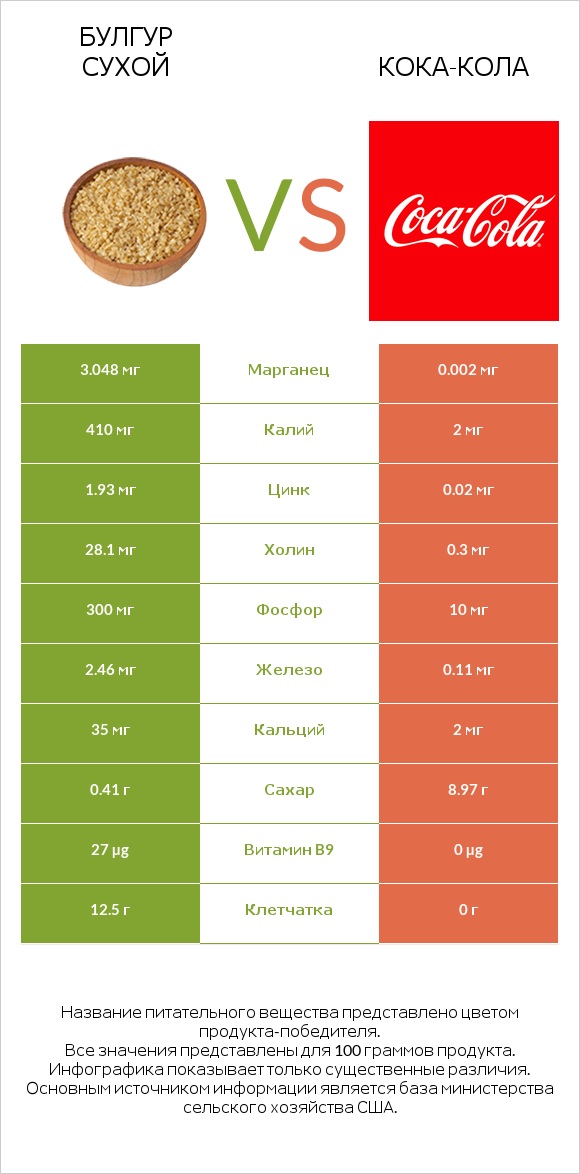 Булгур сухой vs Кока-Кола infographic