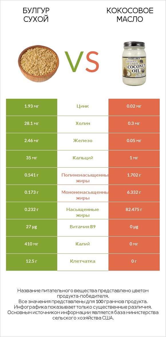 Булгур сухой vs Кокосовое масло infographic