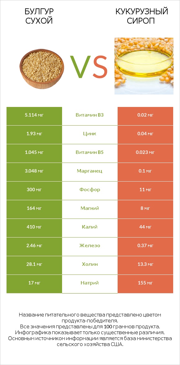 Булгур сухой vs Кукурузный сироп infographic