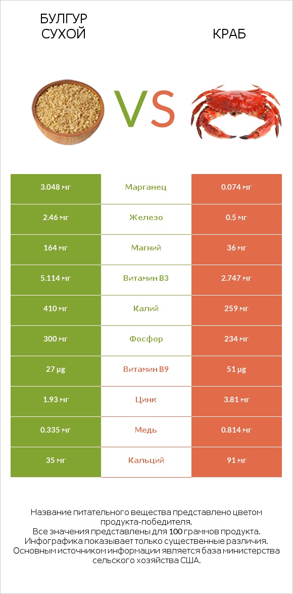 Булгур сухой vs Краб infographic