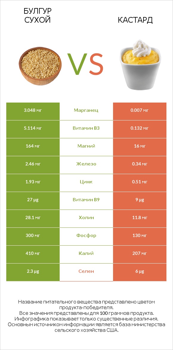 Булгур сухой vs Кастард infographic
