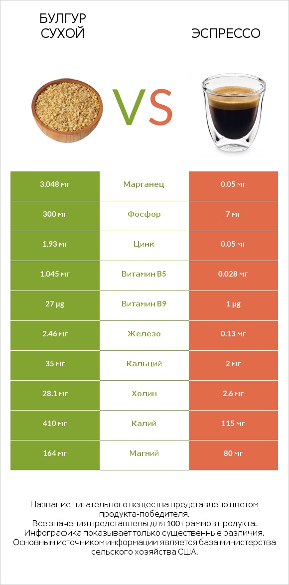 Булгур сухой vs Эспрессо infographic