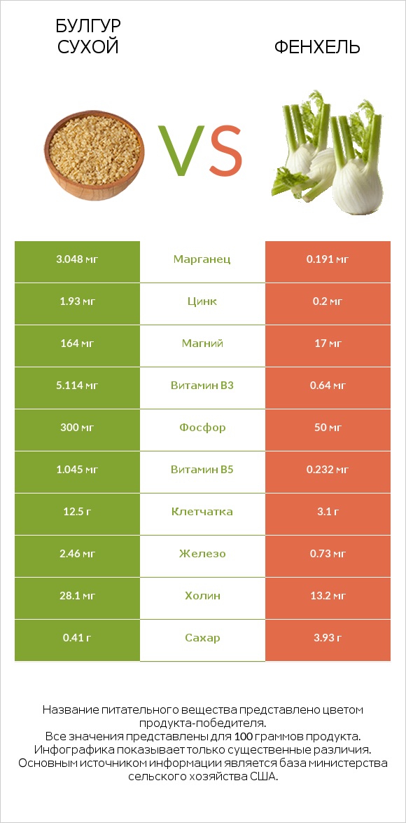 Булгур сухой vs Фенхель infographic