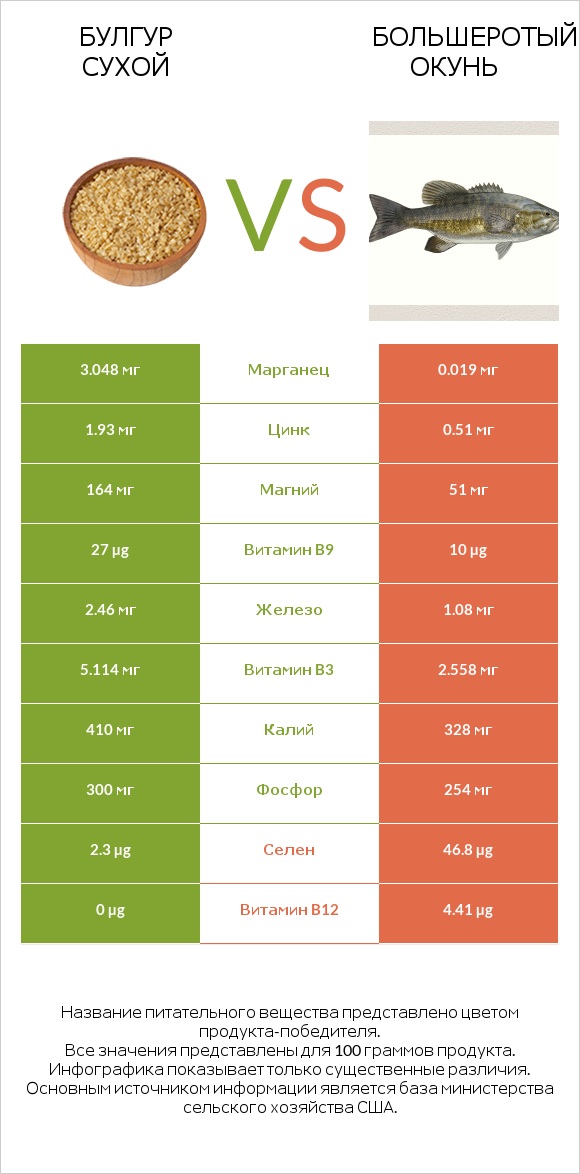 Булгур сухой vs Большеротый окунь infographic