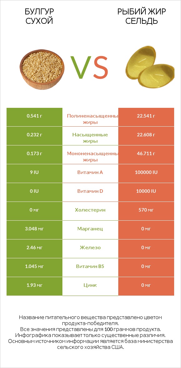 Булгур сухой vs Рыбий жир сельдь infographic