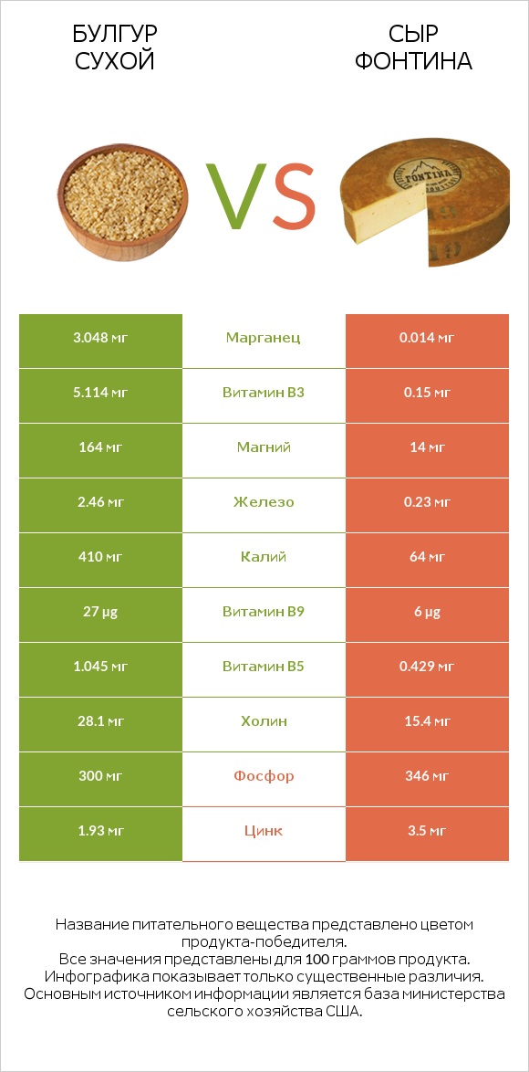 Булгур сухой vs Сыр Фонтина infographic