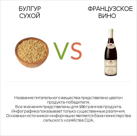 Булгур сухой vs Французское вино infographic