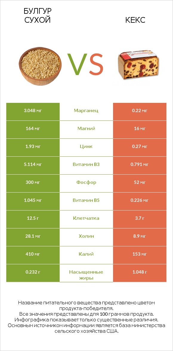 Булгур сухой vs Кекс infographic