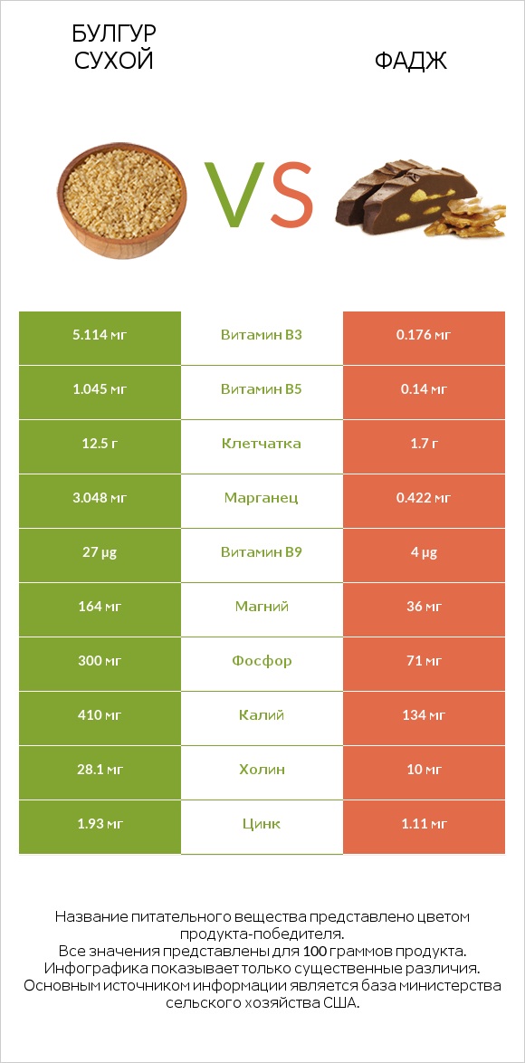 Булгур сухой vs Фадж infographic