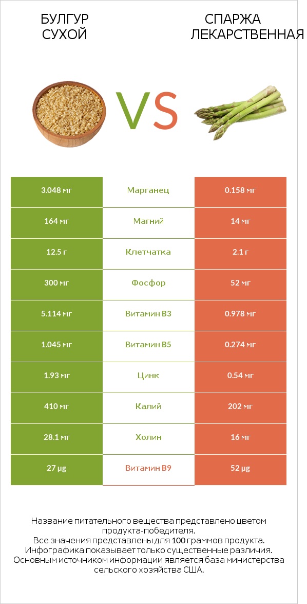 Булгур сухой vs Спаржа лекарственная infographic