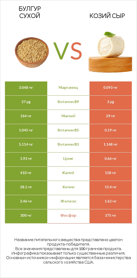 Булгур сухой vs Козий сыр infographic