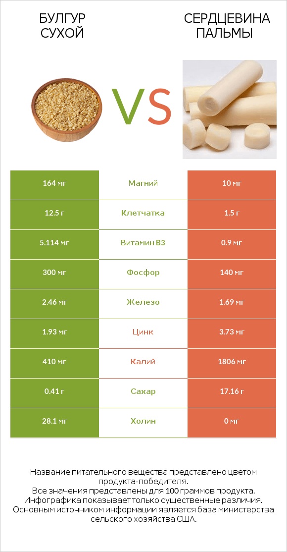 Булгур сухой vs Сердцевина пальмы infographic
