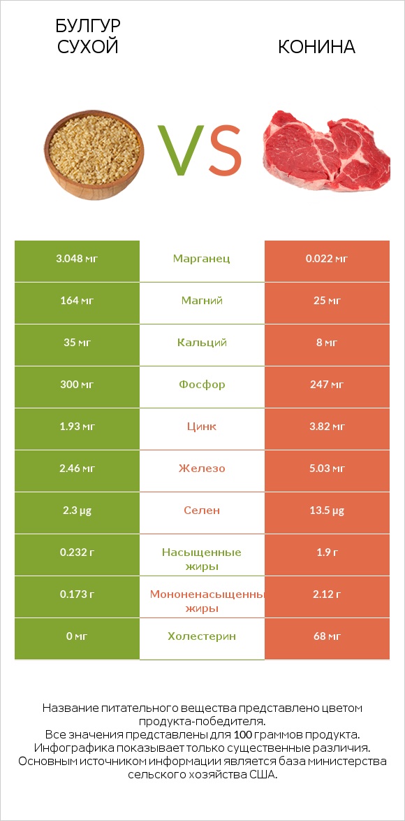 Булгур сухой vs Конина infographic