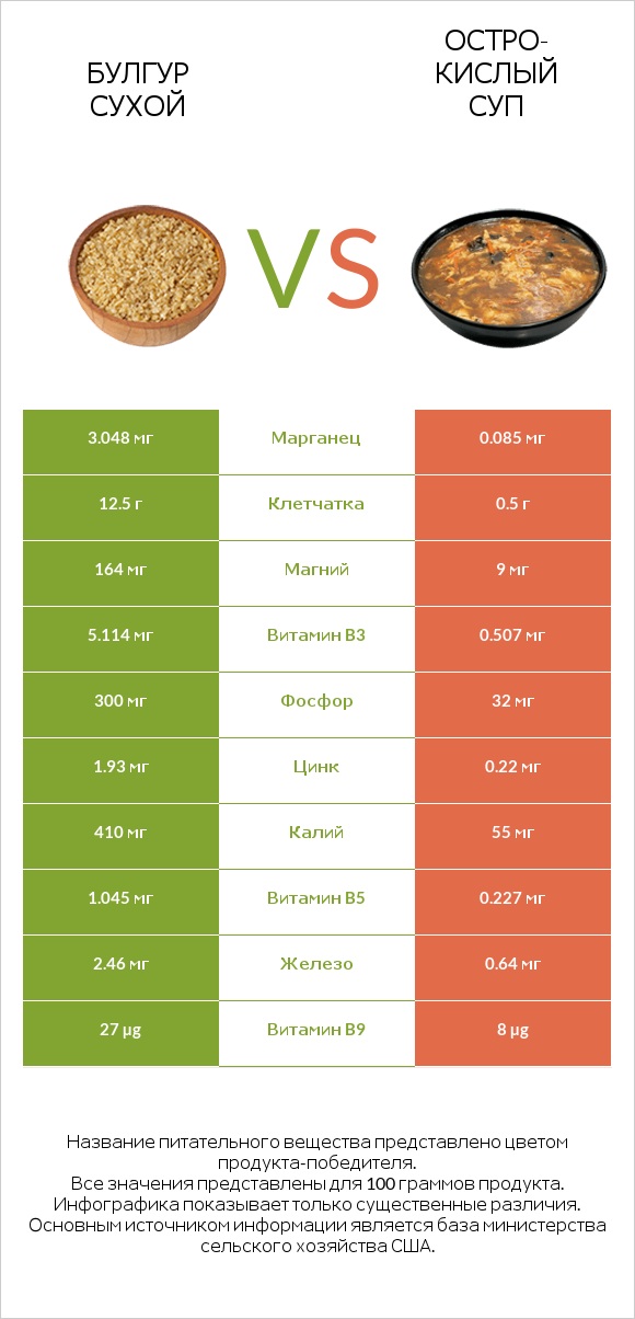 Булгур сухой vs Остро-кислый суп infographic
