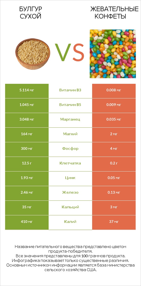 Булгур сухой vs Жевательные конфеты infographic