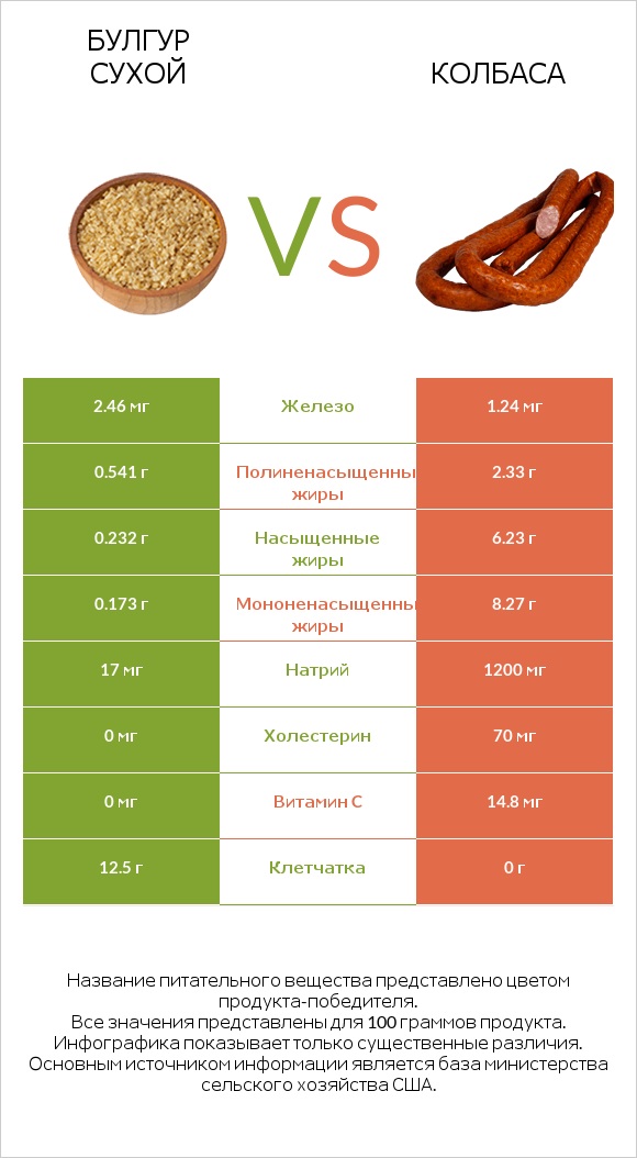 Булгур сухой vs Колбаса infographic
