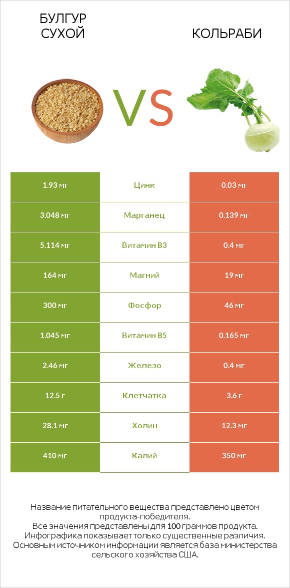 Булгур сухой vs Кольраби infographic