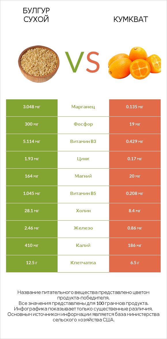 Булгур сухой vs Кумкват infographic