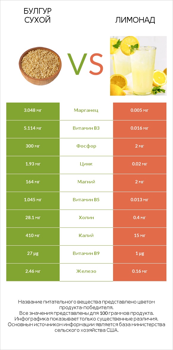 Булгур сухой vs Лимонад infographic