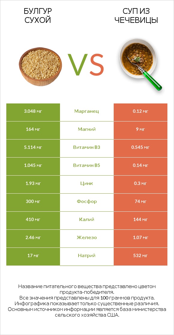 Булгур сухой vs Суп из чечевицы infographic