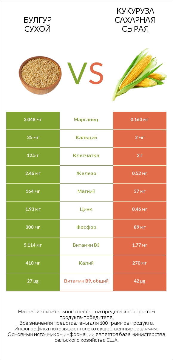 Булгур сухой vs Кукуруза сахарная сырая infographic