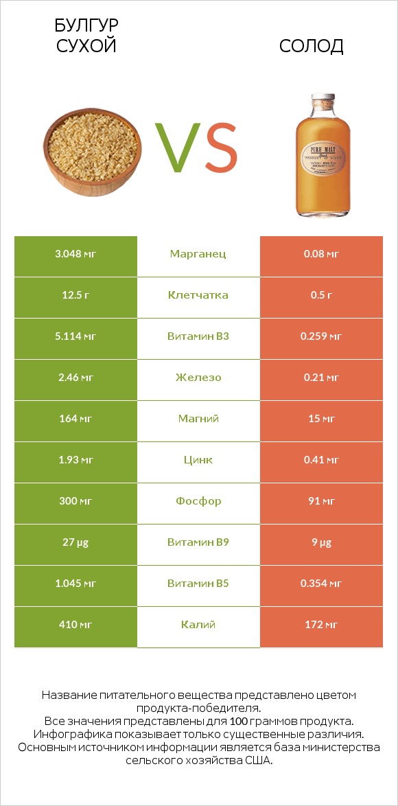 Булгур сухой vs Солод infographic