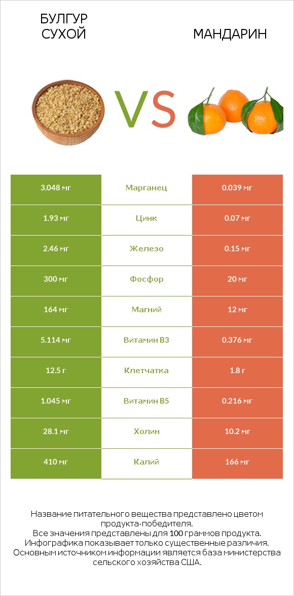 Булгур сухой vs Mандарин infographic