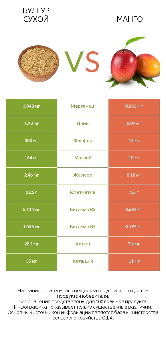 Булгур сухой vs Mанго infographic
