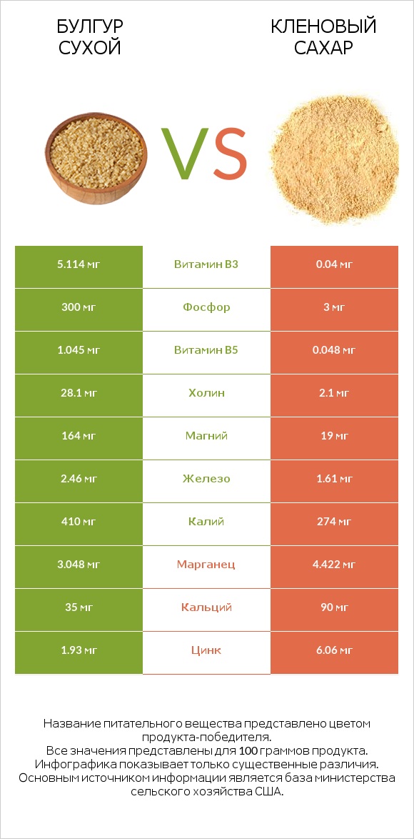 Булгур сухой vs Кленовый сахар infographic