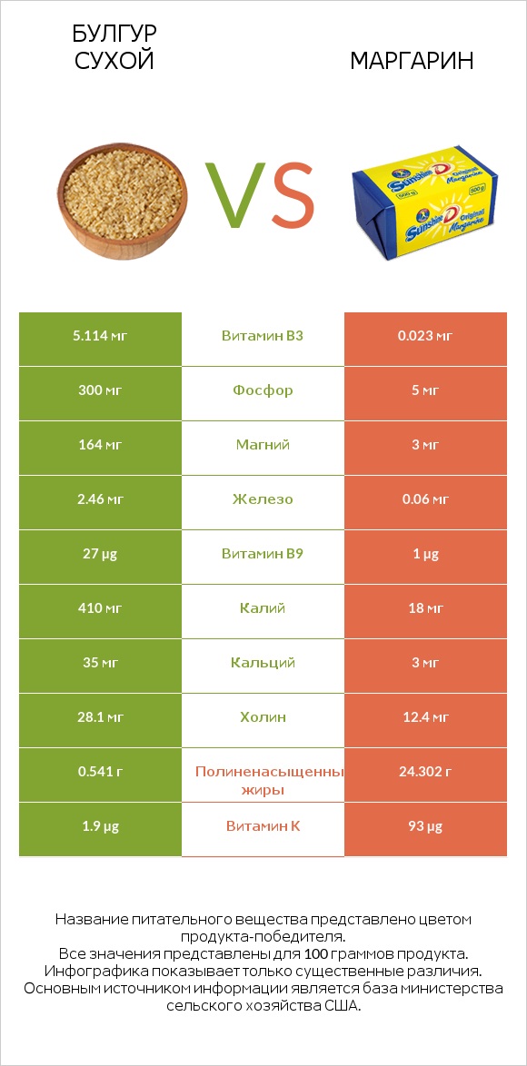 Булгур сухой vs Маргарин infographic