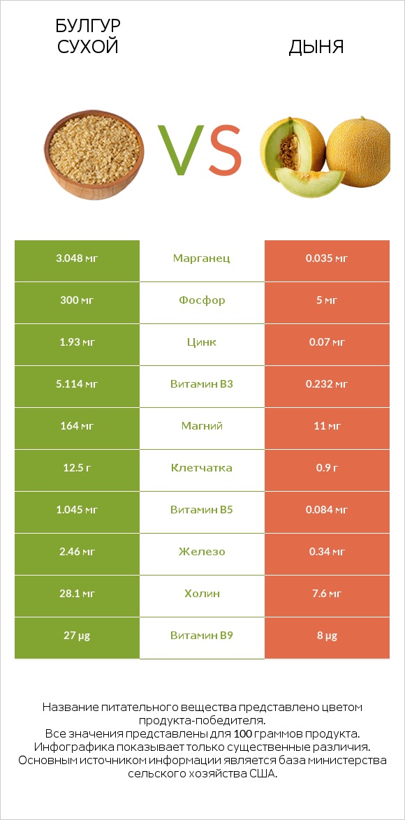 Булгур сухой vs Дыня infographic
