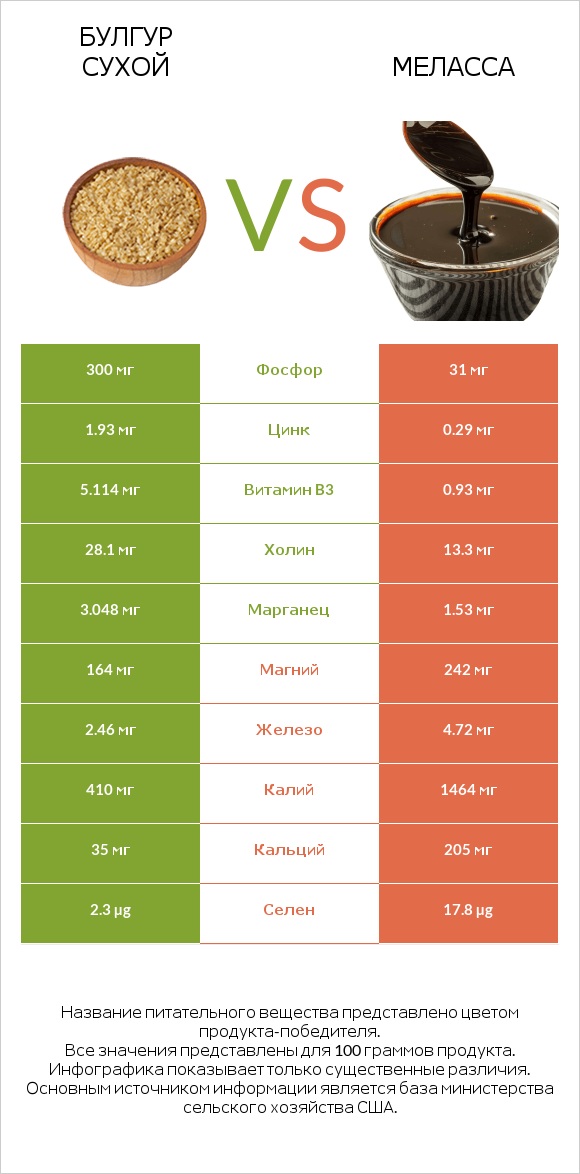 Булгур сухой vs Меласса infographic