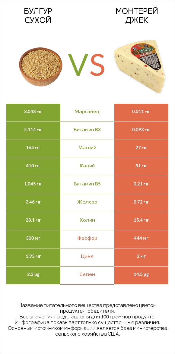 Булгур сухой vs Монтерей Джек infographic