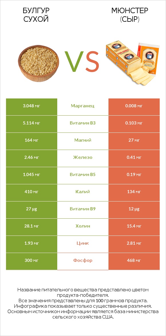 Булгур сухой vs Мюнстер (сыр) infographic