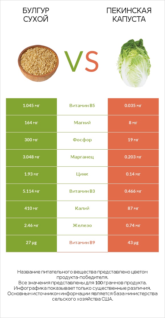 Булгур сухой vs Пекинская капуста infographic