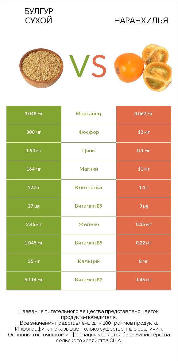 Булгур сухой vs Наранхилья infographic