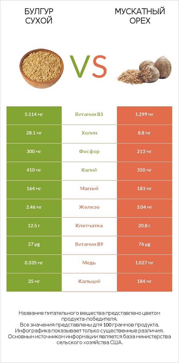 Булгур сухой vs Мускатный орех infographic