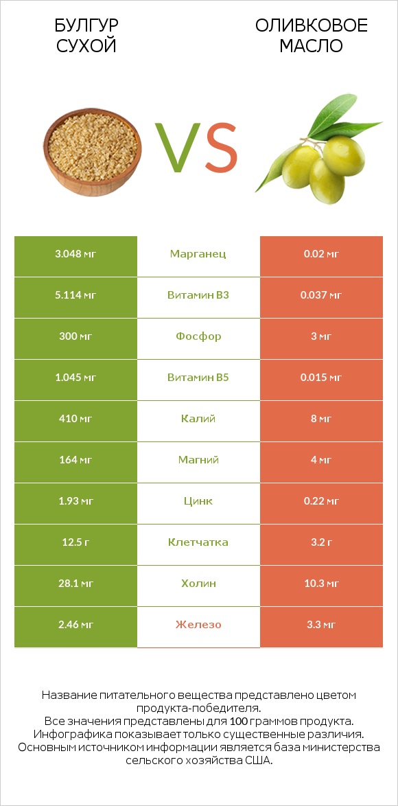 Булгур сухой vs Оливковое масло infographic