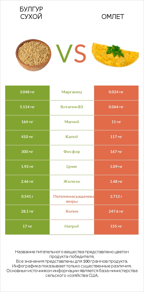 Булгур сухой vs Омлет infographic
